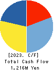 OKANO VALVE MFG.CO.LTD. Cash Flow Statement 2023年11月期