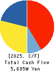 HISAKA WORKS, LTD. Cash Flow Statement 2025年Mar期 HISAKA WORKS, LTD. Cash Flow Statement 2025年3月期