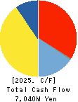 KOMATSU MATERE Co., Ltd. Cash Flow Statement 2025年Mar期 KOMATSU MATERE Co., Ltd. Cash Flow Statement 2025年3月期