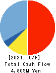 YOTAI REFRACTORIES CO.,LTD. Cash Flow Statement 2021年3月期