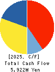 i-mobile Co.,Ltd. Cash Flow Statement 2025年Jul期 i-mobile Co.,Ltd. Cash Flow Statement 2025年7月期