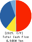 KOGI CORPORATION Cash Flow Statement 2025年3月期