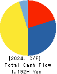 CVS Bay Area Inc. Cash Flow Statement 2024年Feb期 CVS Bay Area Inc. Cash Flow Statement 2024年2月期