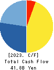 TKP Corporation Cash Flow Statement 2023年2月期