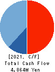 Ichiyoshi Securities Co.,Ltd. Cash Flow Statement 2021年Mar期 Ichiyoshi Securities Co.,Ltd. Cash Flow Statement 2021年3月期