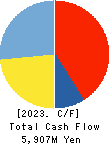 COVER Corporation Cash Flow Statement 2023年Mar期 COVER Corporation Cash Flow Statement 2023年3月期