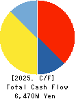 VALQUA, LTD. Cash Flow Statement 2025年Mar期 VALQUA, LTD. Cash Flow Statement 2025年3月期