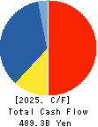 Idemitsu Kosan Co.,Ltd. Cash Flow Statement 2025年Mar期 Idemitsu Kosan Co.,Ltd. Cash Flow Statement 2025年3月期