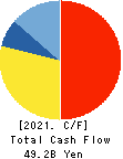 IWATANI CORPORATION Cash Flow Statement 2021年Mar期 IWATANI CORPORATION Cash Flow Statement 2021年3月期