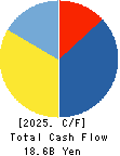 NICHIREKI GROUP CO., LTD. Cash Flow Statement 2025年Mar期 NICHIREKI GROUP CO., LTD. Cash Flow Statement 2025年3月期
