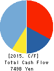 Panasonic Corporation Cash Flow Statement 2015年Mar期 Panasonic Corporation Cash Flow Statement 2015年3月期