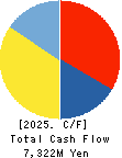 SATO FOODS CO.,LTD. Cash Flow Statement 2025年Apr期 SATO FOODS CO.,LTD. Cash Flow Statement 2025年4月期