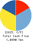 Toyo Sugar Refining Co., Ltd. Cash Flow Statement 2025年3月期
