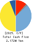 JAPAN FOUNDATION ENGINEERING CO.,LTD. Cash Flow Statement 2025年Mar期 JAPAN FOUNDATION ENGINEERING CO.,LTD. Cash Flow Statement 2025年3月期