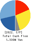 Superbag Company,Limited Cash Flow Statement 2022年3月期