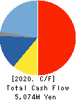 Oriental Consultants Holdings Co.,Ltd. Cash Flow Statement 2020年Sep期 Oriental Consultants Holdings Co.,Ltd. Cash Flow Statement 2020年9月期