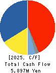 KANADEN CORPORATION Cash Flow Statement 2025年Mar期 KANADEN CORPORATION Cash Flow Statement 2025年3月期