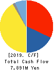 MIKUNI CORPORATION Cash Flow Statement 2019年3月期