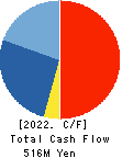 MS&Consulting Co.,Ltd. Cash Flow Statement 2022年2月期