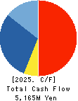 NAKAMURAYA CO.,LTD. Cash Flow Statement 2025年3月期
