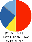 Nitta Gelatin Inc. Cash Flow Statement 2025年3月期