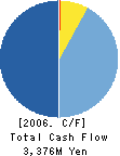 MARUWA CO.,LTD. Cash Flow Statement 2006年1月期