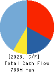 Vario Secure Inc. Cash Flow Statement 2023年Feb期 Vario Secure Inc. Cash Flow Statement 2023年2月期