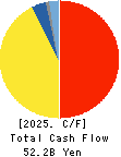 Topre Corporation Cash Flow Statement 2025年Mar期 Topre Corporation Cash Flow Statement 2025年3月期