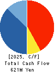 ITO YOGYO CO.,LTD. Cash Flow Statement 2025年Mar期 ITO YOGYO CO.,LTD. Cash Flow Statement 2025年3月期