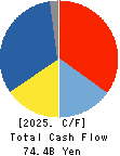 Shimadzu Corporation Cash Flow Statement 2025年3月期