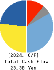 OKUMA Corporation Cash Flow Statement 2024年Mar期 OKUMA Corporation Cash Flow Statement 2024年3月期