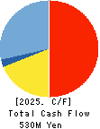 Chuo Seisakusho, Ltd. Cash Flow Statement 2025年Mar期 Chuo Seisakusho, Ltd. Cash Flow Statement 2025年3月期