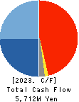 AIT CORPORATION Cash Flow Statement 2023年Feb期 AIT CORPORATION Cash Flow Statement 2023年2月期