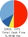 HITO-Communications Holdings,Inc. Cash Flow Statement 2022年Aug期 HITO-Communications Holdings,Inc. Cash Flow Statement 2022年8月期