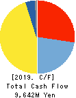 EIZO Corporation Cash Flow Statement 2019年Mar期 EIZO Corporation Cash Flow Statement 2019年3月期
