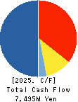 TOKYO SANGYO CO.,LTD. Cash Flow Statement 2025年Mar期 TOKYO SANGYO CO.,LTD. Cash Flow Statement 2025年3月期