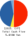Prored Partners CO.,LTD. Cash Flow Statement 2025年10月期