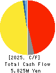 ALINCO INCORPORATED Cash Flow Statement 2025年3月期