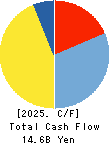 MARUZEN CO.,LTD. Cash Flow Statement 2025年Feb期 MARUZEN CO.,LTD. Cash Flow Statement 2025年2月期
