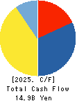 SAN HOLDINGS,INC. Cash Flow Statement 2025年3月期