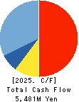 m-up holdings, Inc. Cash Flow Statement 2025年Mar期 m-up holdings, Inc. Cash Flow Statement 2025年3月期
