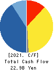 MegaChips Corporation Cash Flow Statement 2021年Mar期 MegaChips Corporation Cash Flow Statement 2021年3月期