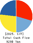LY Corporation Cash Flow Statement 2025年Mar期 LY Corporation Cash Flow Statement 2025年3月期