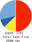 Care Service Co.,Ltd. Cash Flow Statement 2025年3月期