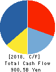 MITSUI & CO.,LTD. Cash Flow Statement 2018年Mar期 MITSUI & CO.,LTD. Cash Flow Statement 2018年3月期