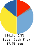 NICHIHA CORPORATION Cash Flow Statement 2023年Mar期 NICHIHA CORPORATION Cash Flow Statement 2023年3月期