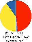 Maezawa Industries,Inc. Cash Flow Statement 2025年May期 Maezawa Industries,Inc. Cash Flow Statement 2025年5月期