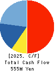 NISSEN INC. Cash Flow Statement 2025年Feb期 NISSEN INC. Cash Flow Statement 2025年2月期