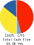 HIROSE ELECTRIC CO.,LTD. Cash Flow Statement 2025年Mar期 HIROSE ELECTRIC CO.,LTD. Cash Flow Statement 2025年3月期