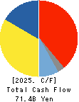 NHK SPRING CO.,LTD. Cash Flow Statement 2025年Mar期 NHK SPRING CO.,LTD. Cash Flow Statement 2025年3月期